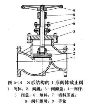 截止閥的閥(fa)體形式有哪些？結(jié)構特點一覽
